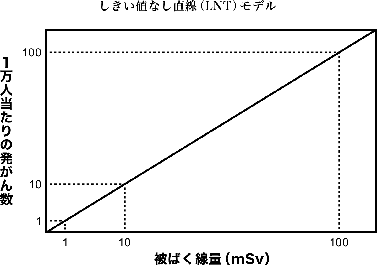 しきい値なし直線（LNT）モデル