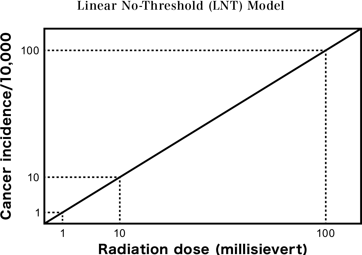 Linear No-Threshold (LNT) Model