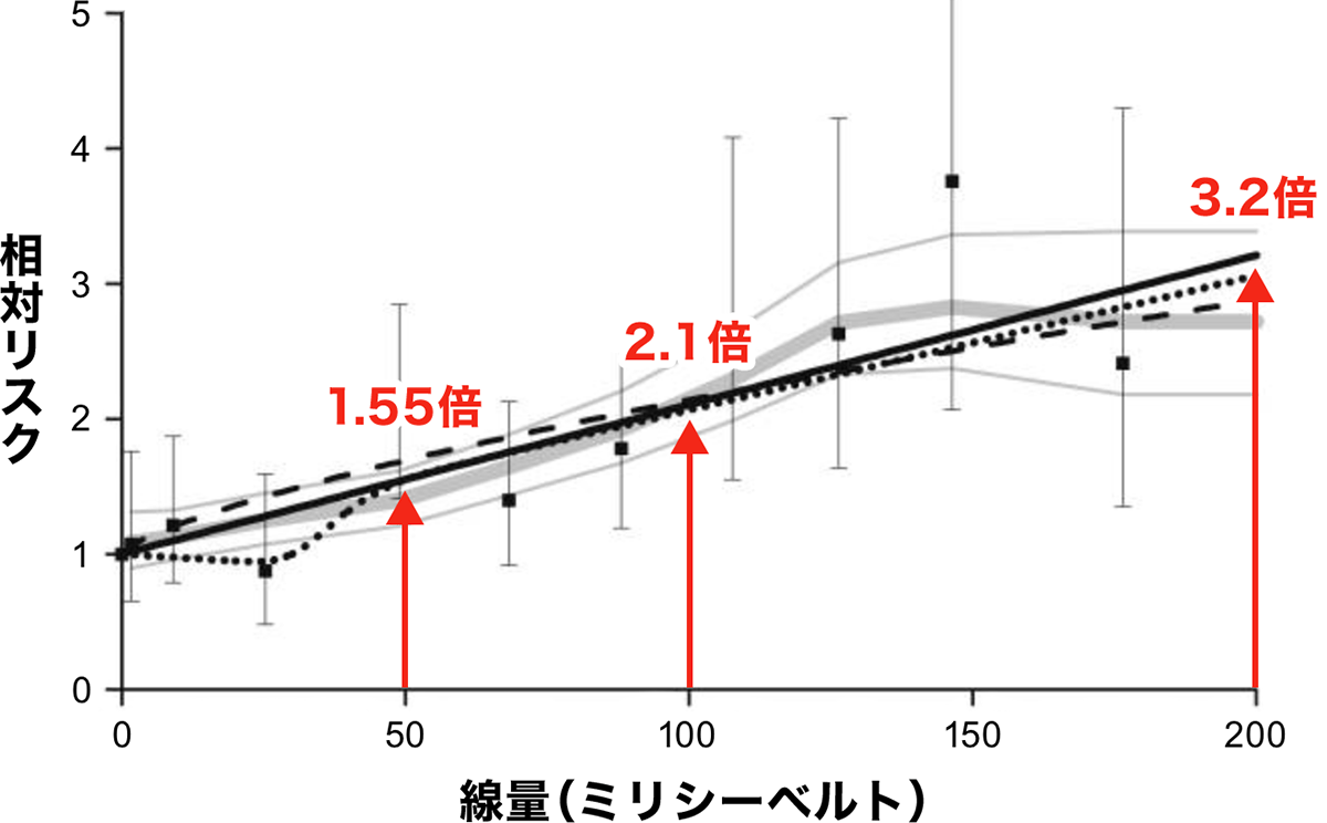 被ばく線量と甲状腺がん発がん率