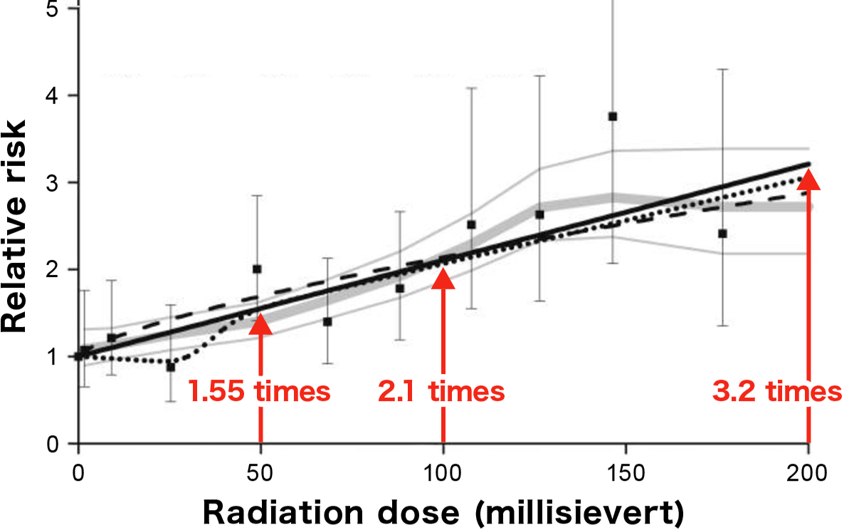 Dose-dependent thyroid cancer induced by radiation exposure