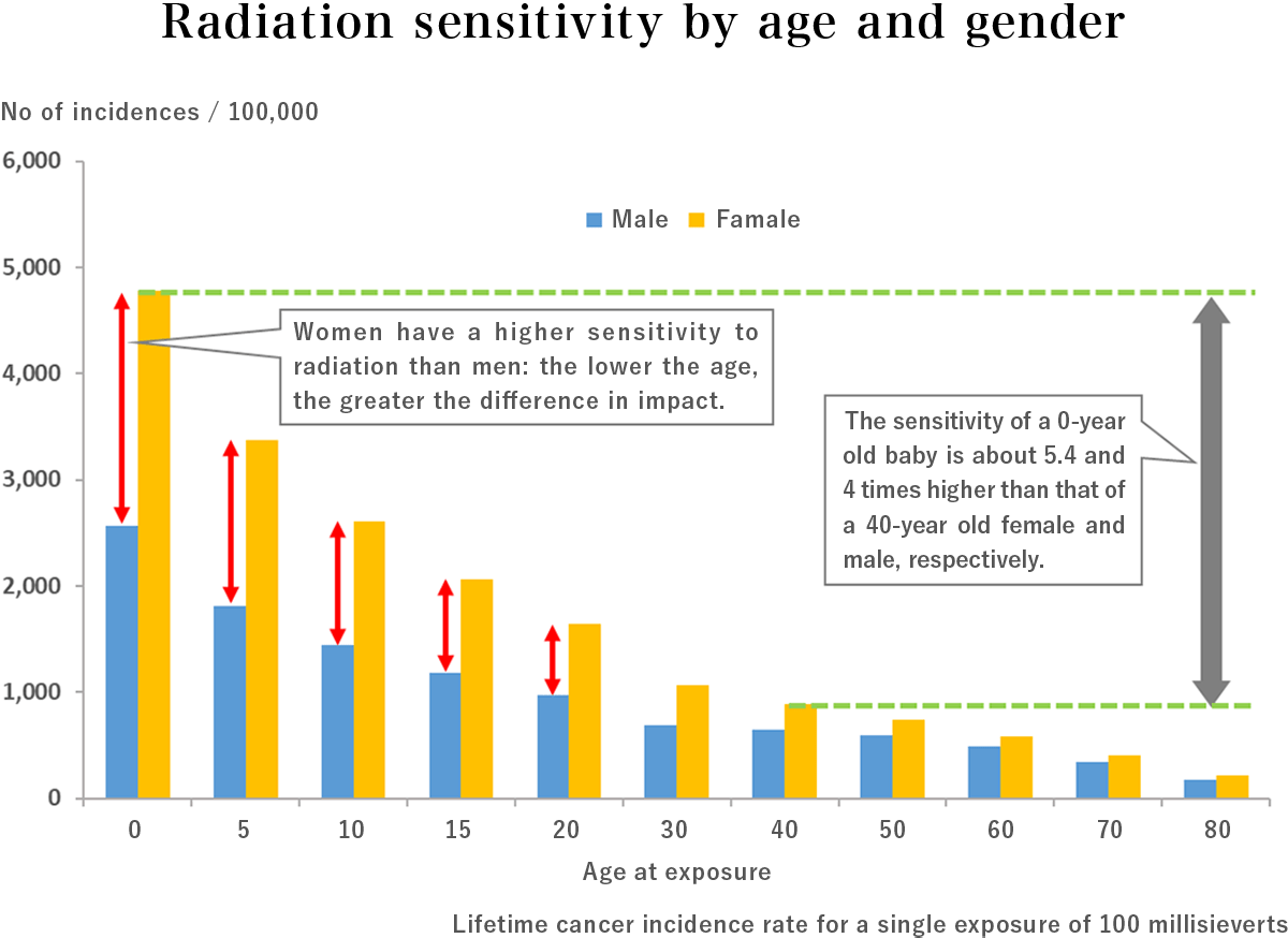 Radiation sensitivity by age and gender