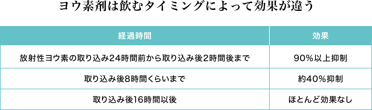 ヨウ素は飲むタイミングによって効果が違う