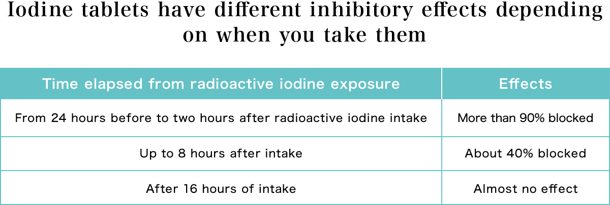 Iodine tablets have different inhibitory effects depending on when you take them