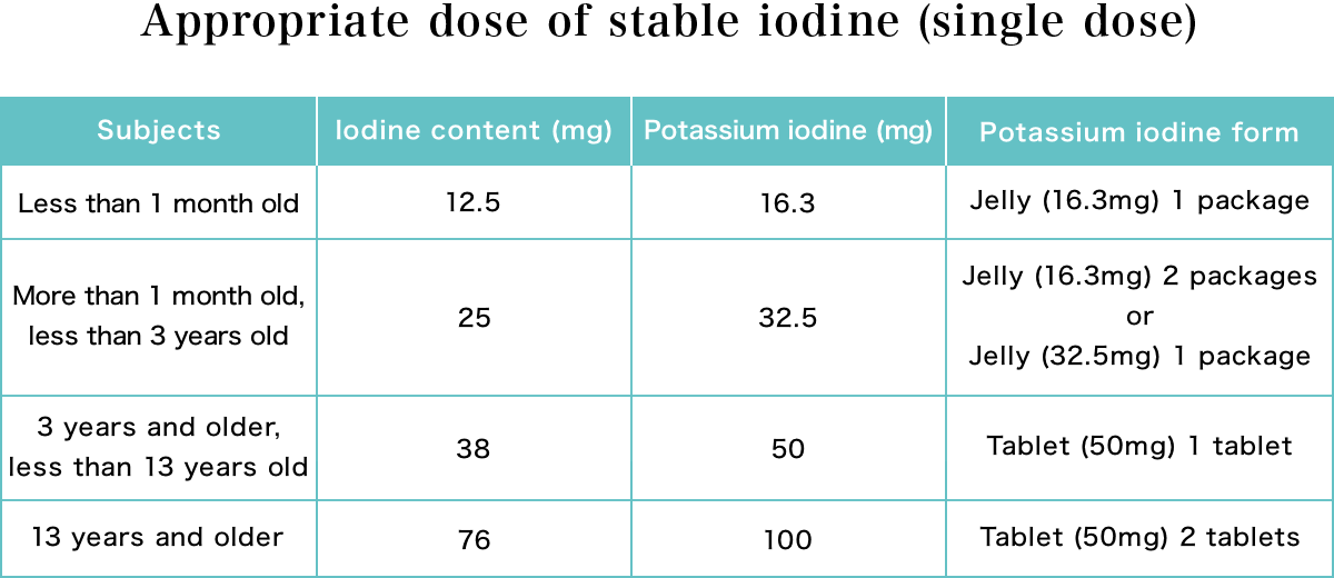 Appropriate dose of stable iodine (single dose)