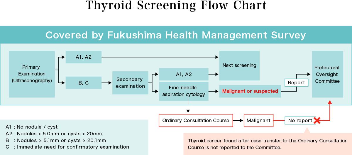 Thyroid Screening Flow Chart