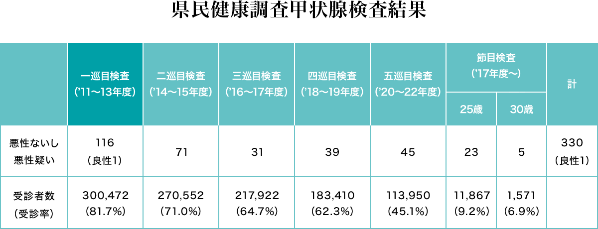 県民健康調査甲状腺検査結果