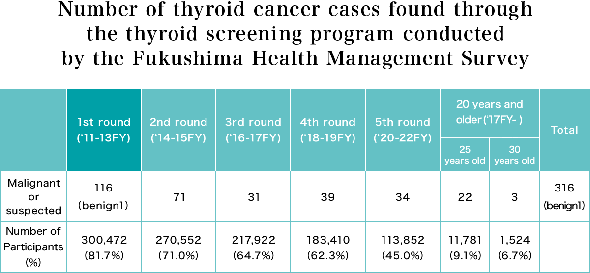 Number of thyroid cancer cases found through the thyroid screening program conducted by the Fukushima Health Management Survey