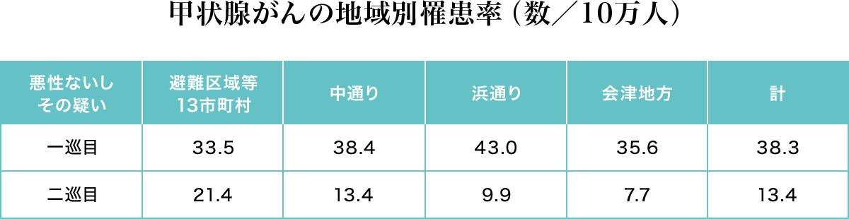 甲状腺がんの地域別罹患率（数／10万人）