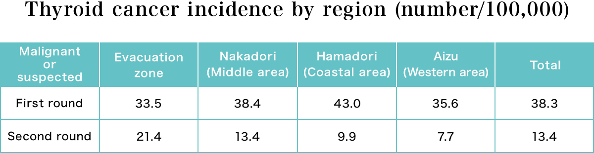 Thyroid cancer incidence by region (number/100,000)