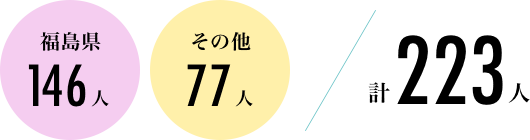 福島県133人　その他71人　計204人