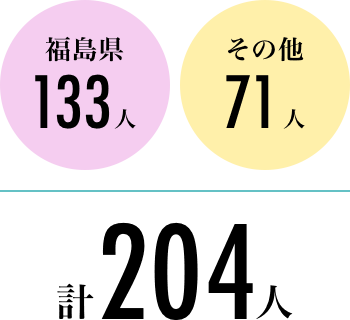 福島県114人　その他62人　計176人