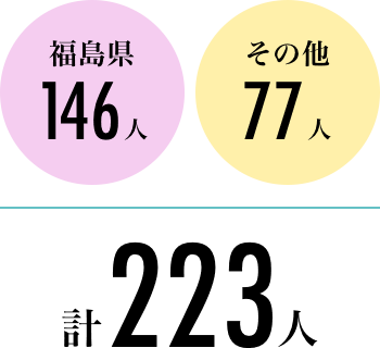 福島県105人 その他56人 計161人